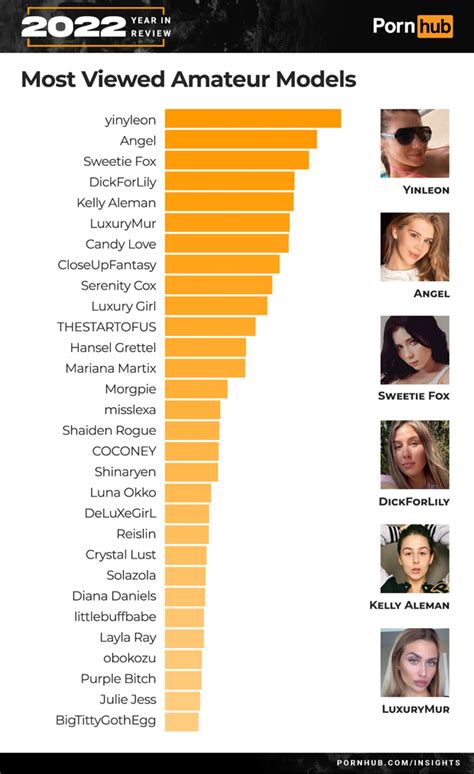 Most Watched Porn In 2022. Pornhub Revealed Porn Actress Of。